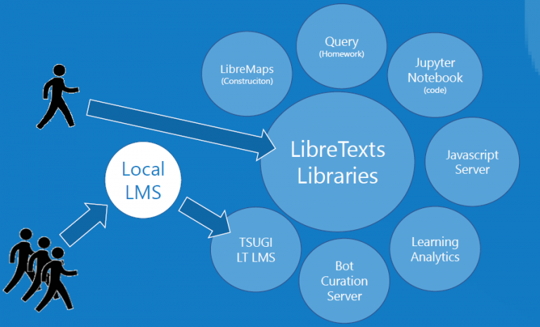 Realizing The 5R Dream: The LibreTexts’s Quest To Build A Centralized ...